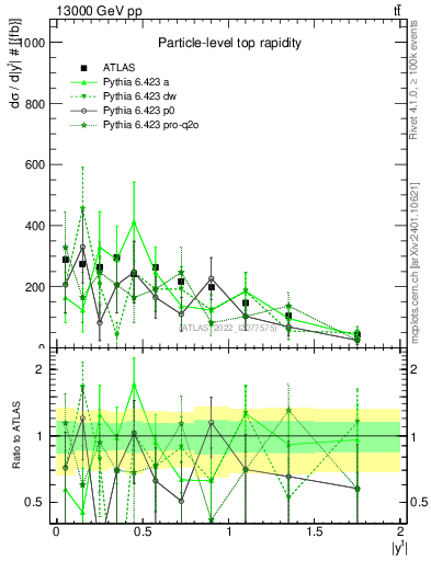 Plot of top.y in 13000 GeV pp collisions