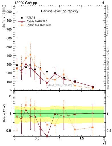 Plot of top.y in 13000 GeV pp collisions