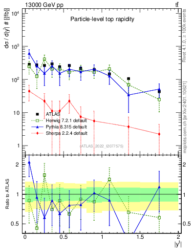 Plot of top.y in 13000 GeV pp collisions