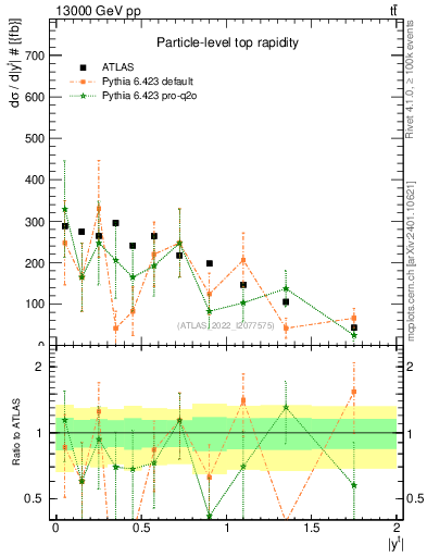 Plot of top.y in 13000 GeV pp collisions