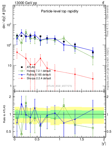 Plot of top.y in 13000 GeV pp collisions