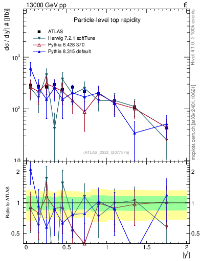 Plot of top.y in 13000 GeV pp collisions