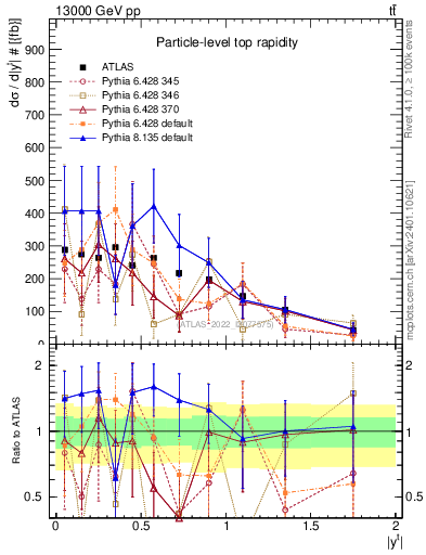 Plot of top.y in 13000 GeV pp collisions