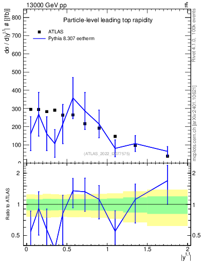 Plot of top.y in 13000 GeV pp collisions