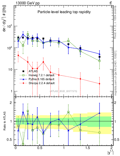 Plot of top.y in 13000 GeV pp collisions
