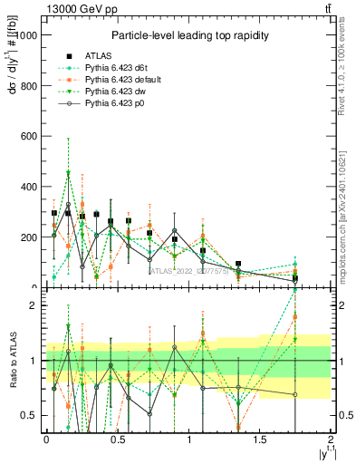 Plot of top.y in 13000 GeV pp collisions