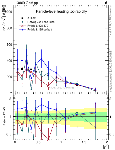 Plot of top.y in 13000 GeV pp collisions