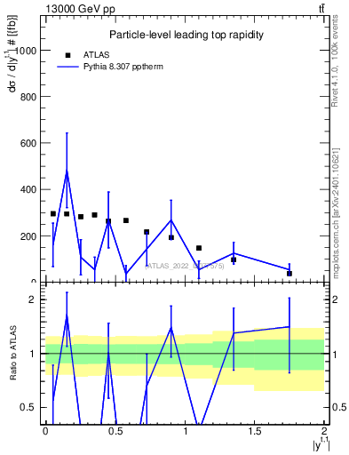 Plot of top.y in 13000 GeV pp collisions