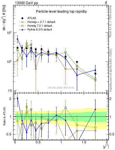 Plot of top.y in 13000 GeV pp collisions