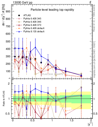Plot of top.y in 13000 GeV pp collisions