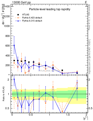 Plot of top.y in 13000 GeV pp collisions