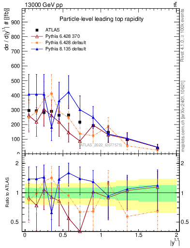 Plot of top.y in 13000 GeV pp collisions
