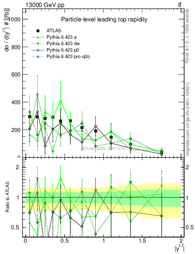 Plot of top.y in 13000 GeV pp collisions