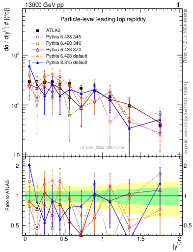 Plot of top.y in 13000 GeV pp collisions
