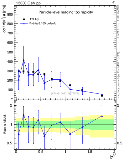 Plot of top.y in 13000 GeV pp collisions