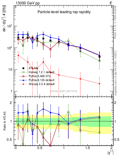 Plot of top.y in 13000 GeV pp collisions