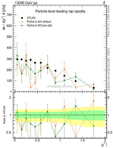Plot of top.y in 13000 GeV pp collisions