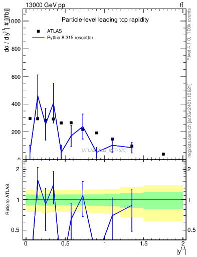 Plot of top.y in 13000 GeV pp collisions