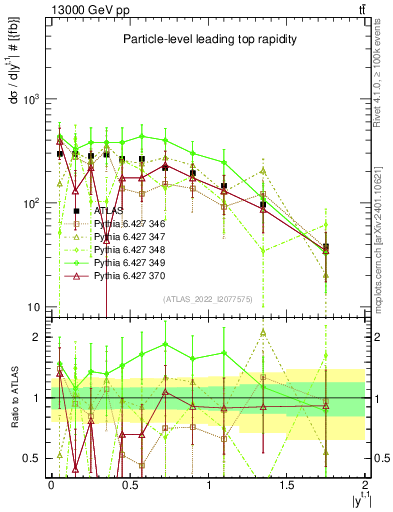 Plot of top.y in 13000 GeV pp collisions