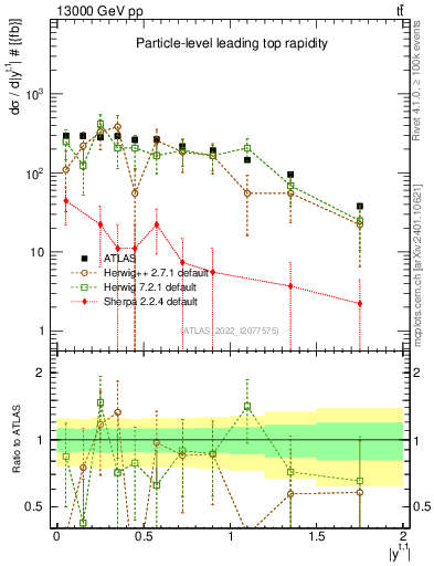Plot of top.y in 13000 GeV pp collisions