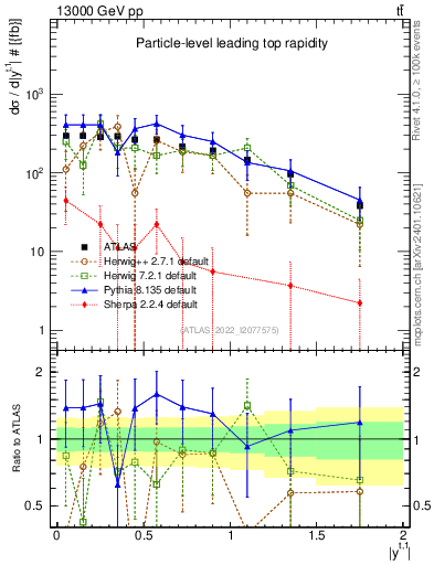 Plot of top.y in 13000 GeV pp collisions