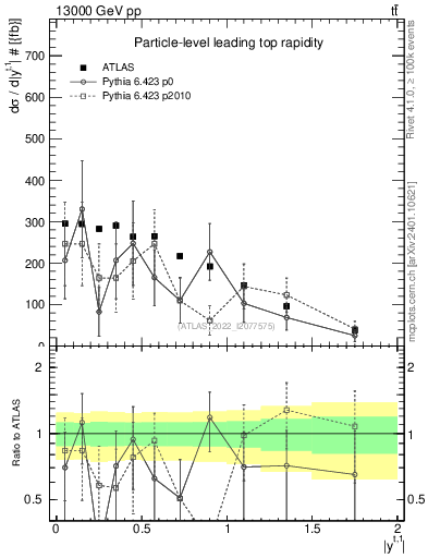 Plot of top.y in 13000 GeV pp collisions