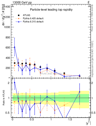 Plot of top.y in 13000 GeV pp collisions