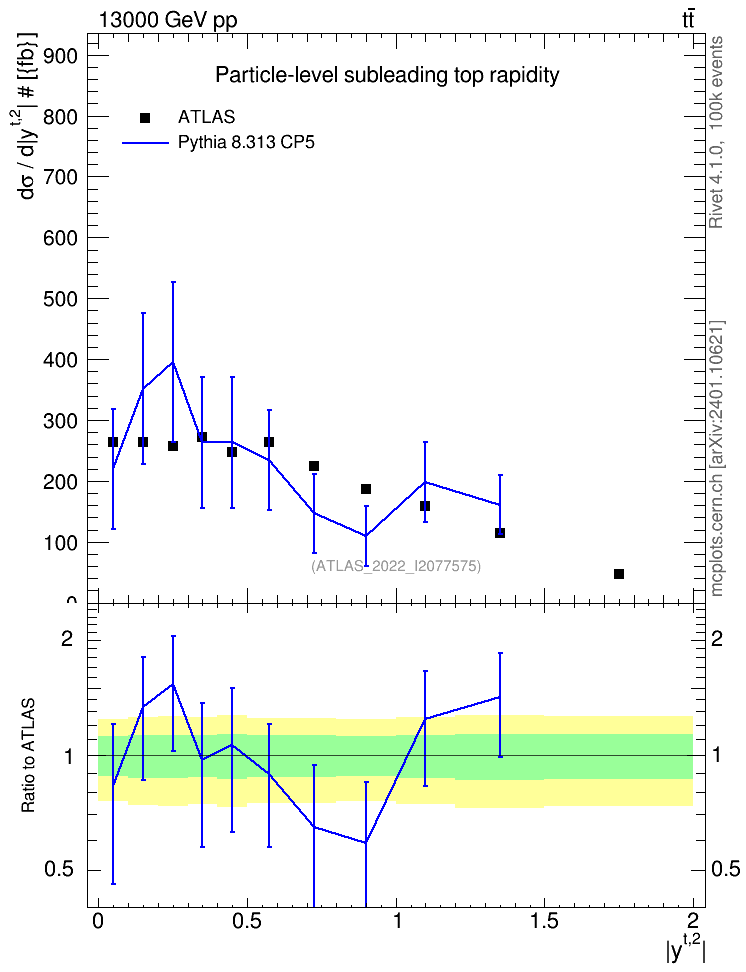 Plot of top.y in 13000 GeV pp collisions
