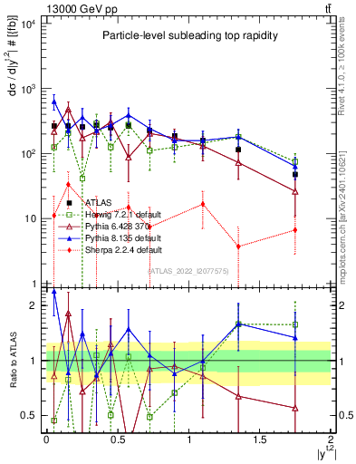 Plot of top.y in 13000 GeV pp collisions