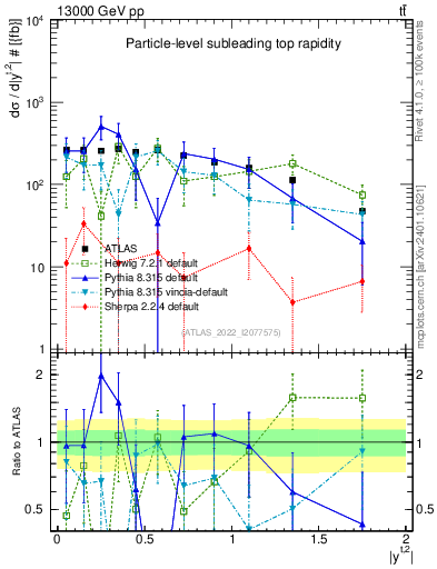 Plot of top.y in 13000 GeV pp collisions