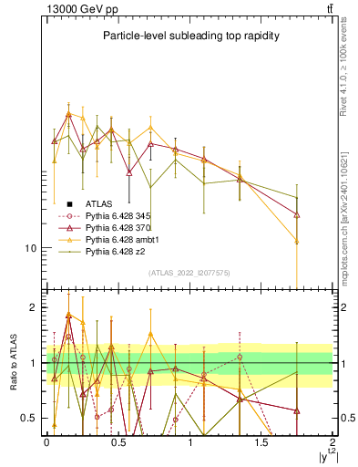 Plot of top.y in 13000 GeV pp collisions