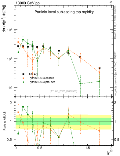 Plot of top.y in 13000 GeV pp collisions