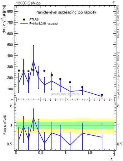 Plot of top.y in 13000 GeV pp collisions