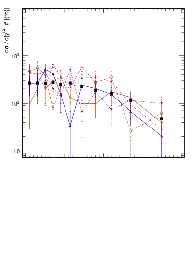 Plot of top.y in 13000 GeV pp collisions