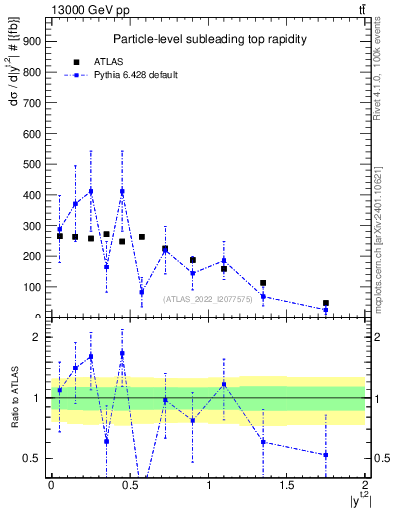 Plot of top.y in 13000 GeV pp collisions