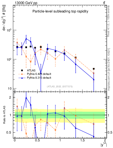 Plot of top.y in 13000 GeV pp collisions