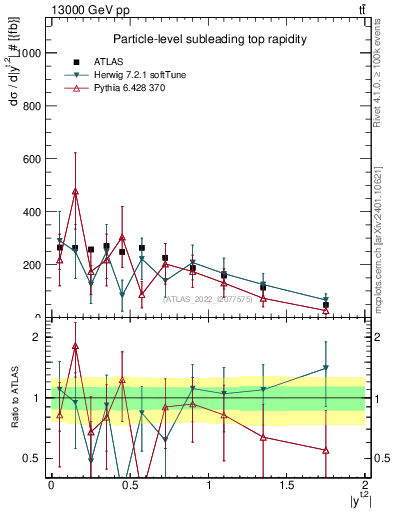 Plot of top.y in 13000 GeV pp collisions