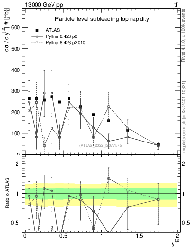 Plot of top.y in 13000 GeV pp collisions