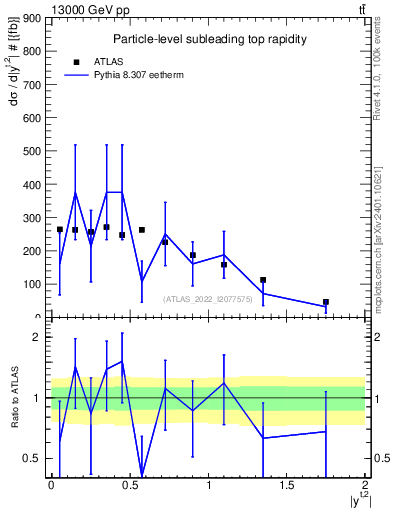 Plot of top.y in 13000 GeV pp collisions