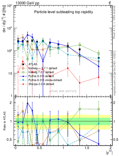 Plot of top.y in 13000 GeV pp collisions