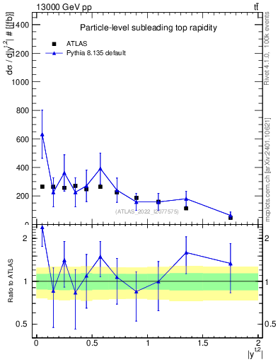 Plot of top.y in 13000 GeV pp collisions