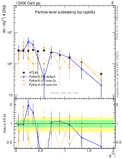 Plot of top.y in 13000 GeV pp collisions