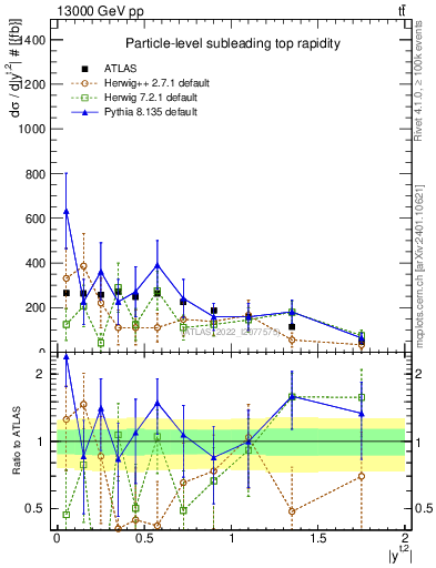 Plot of top.y in 13000 GeV pp collisions