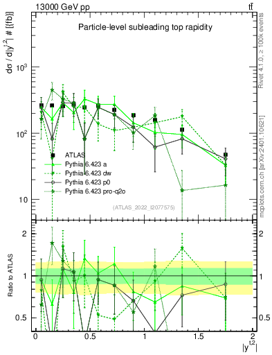 Plot of top.y in 13000 GeV pp collisions