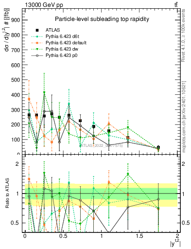 Plot of top.y in 13000 GeV pp collisions