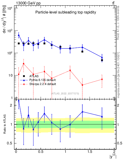 Plot of top.y in 13000 GeV pp collisions