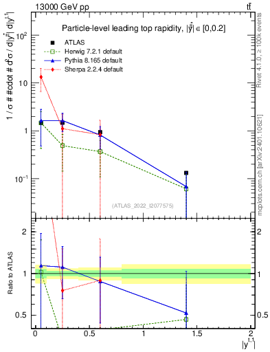Plot of top.y in 13000 GeV pp collisions