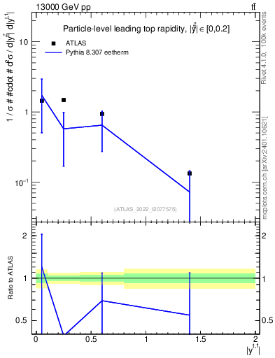 Plot of top.y in 13000 GeV pp collisions