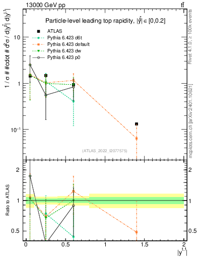 Plot of top.y in 13000 GeV pp collisions