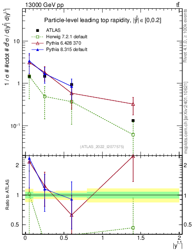 Plot of top.y in 13000 GeV pp collisions